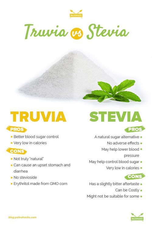 Should I Use Stevia Vs Sugar? 